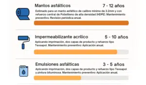 tiempo de vida útil de la impermeabilización
