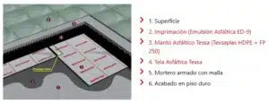 Pasos para una impermeabilización transitable